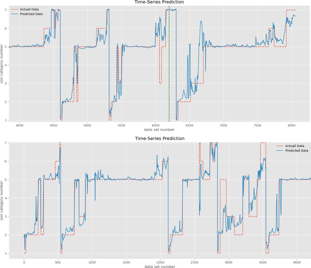 Results of identification of soil type with the developed LSTM network (predicted data) in comparison with known borehole profiles (actual data). The profile includes the following data numbers: profile 1 (0–540), profile 2 (540–2115), profile 3 (2115–2837), profile 4 (2837–3547), profile 5 (3547–4600), profile 6 (4600–5318), profile 7 (5318–6304), profile 8 (6304–8060).