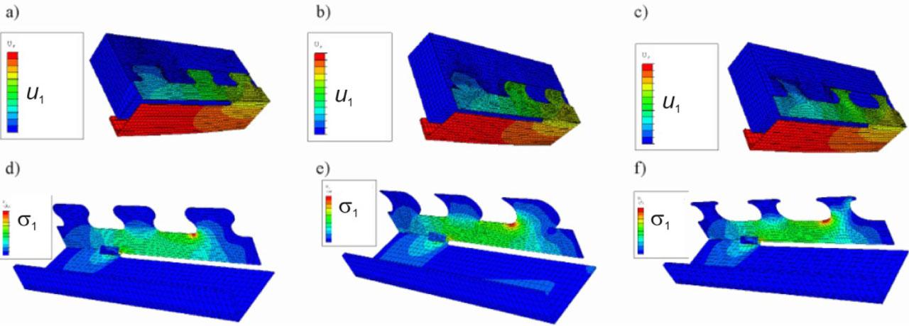 Numerical models of the NPOT specimen (only the steel part of the composite model is extruded for visualization of the stress layout): models with displacement visualization in the direction of the force (a, b, and c) and the steel part of the model and the principal stresses (d, e and f): u1 stands for displacement according to the direction of acting force and σ1 stands for maximum principal stress (tension).