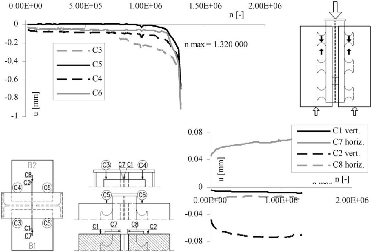 Results for the NPOT-SA1 element (CL shape drawing is for reference only): changes in displacement of the measuring points together with the number of load cycles (no teeth damage; however, there was a fatigue crack in the weld of the steel element transmitting the force to the webs).