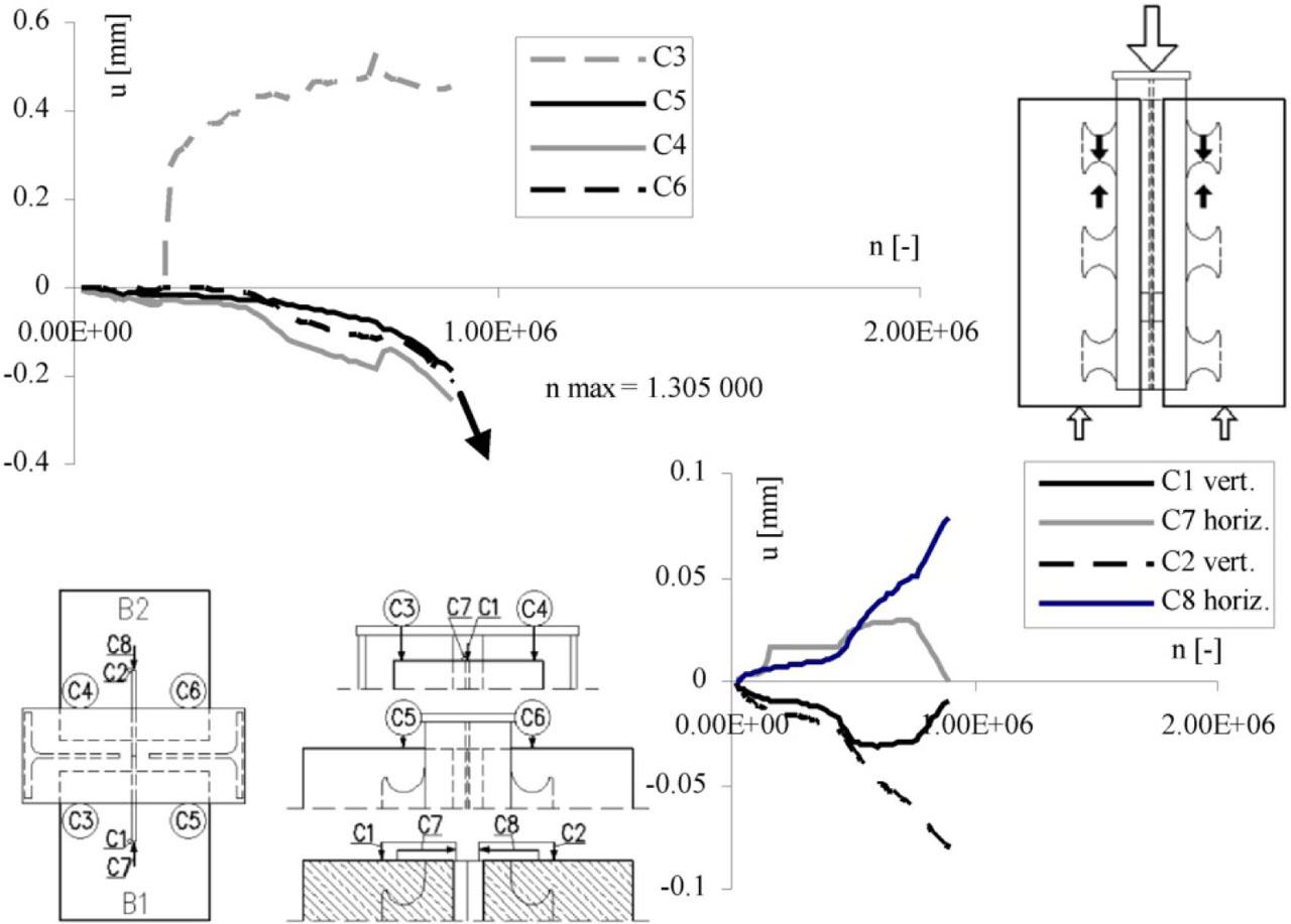 Results for the NPOT-PZ2 element (CL shape drawing is for reference only): changes in displacement of the measuring points with the number of load cycles (steel tooth crack as predicted).