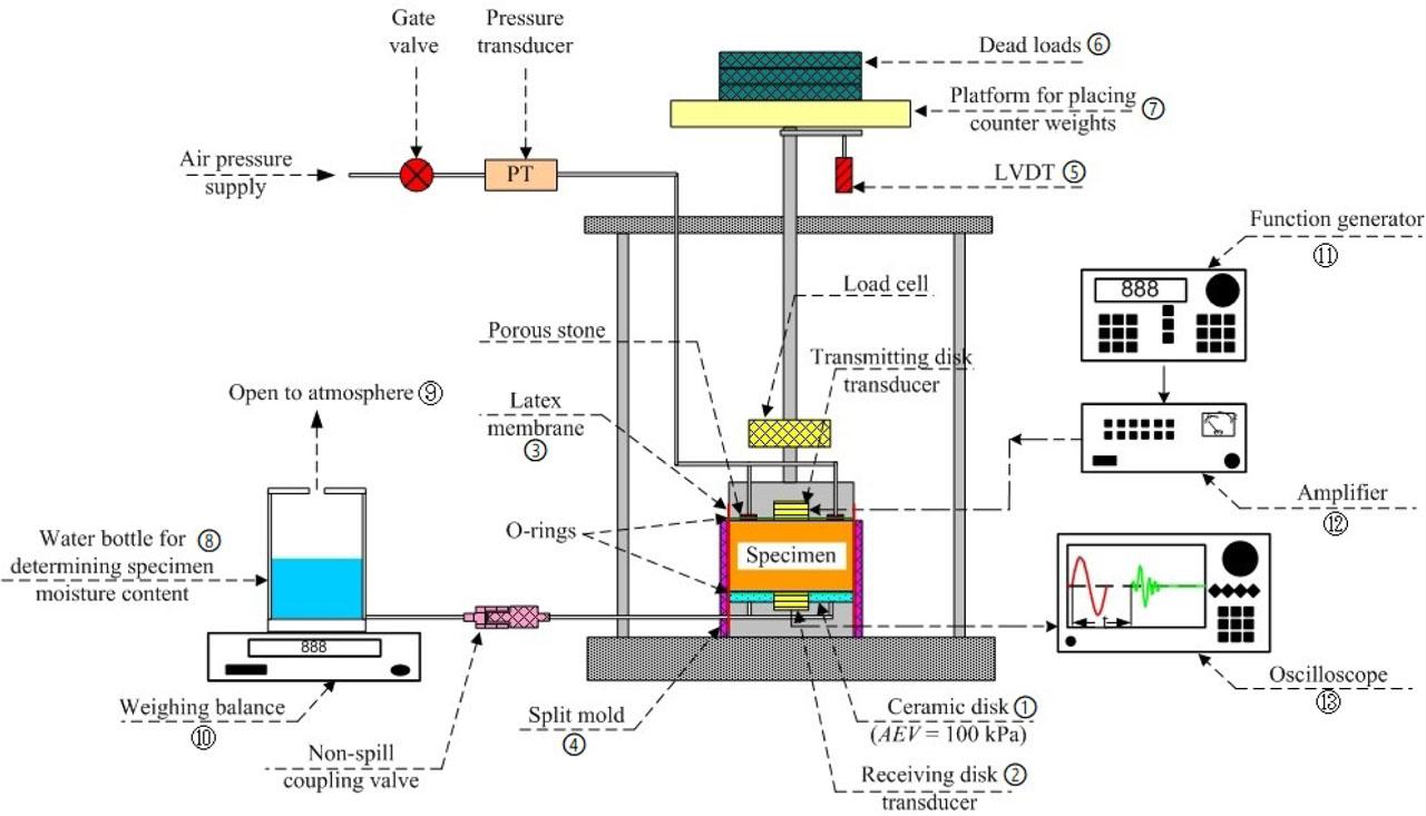 Schematic layout of modified SWCC wave velocity apparatus.