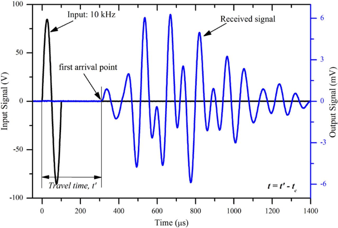 Travel time determination of compression wave signals.