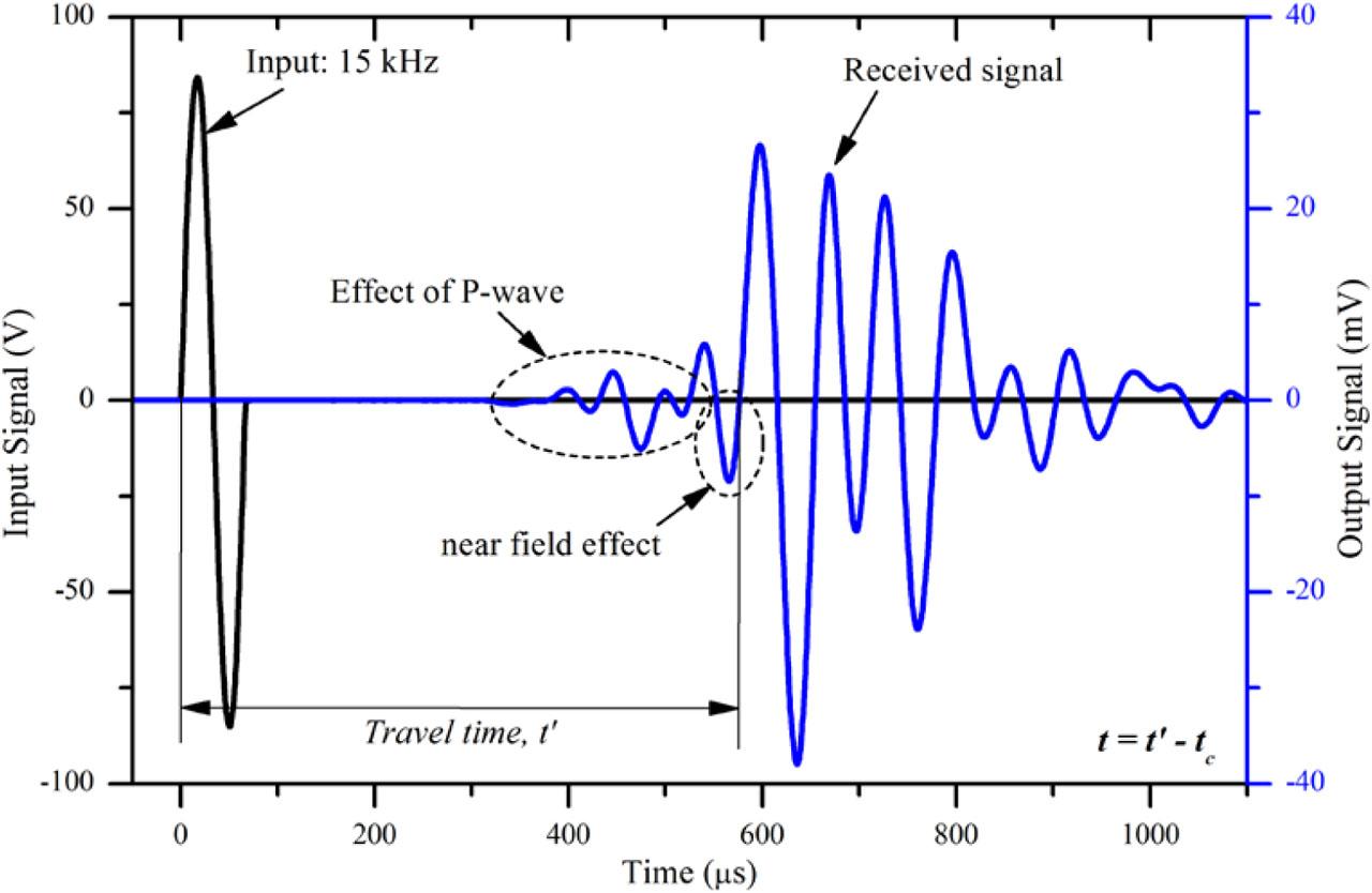 Travel time determination of shear wave signals.