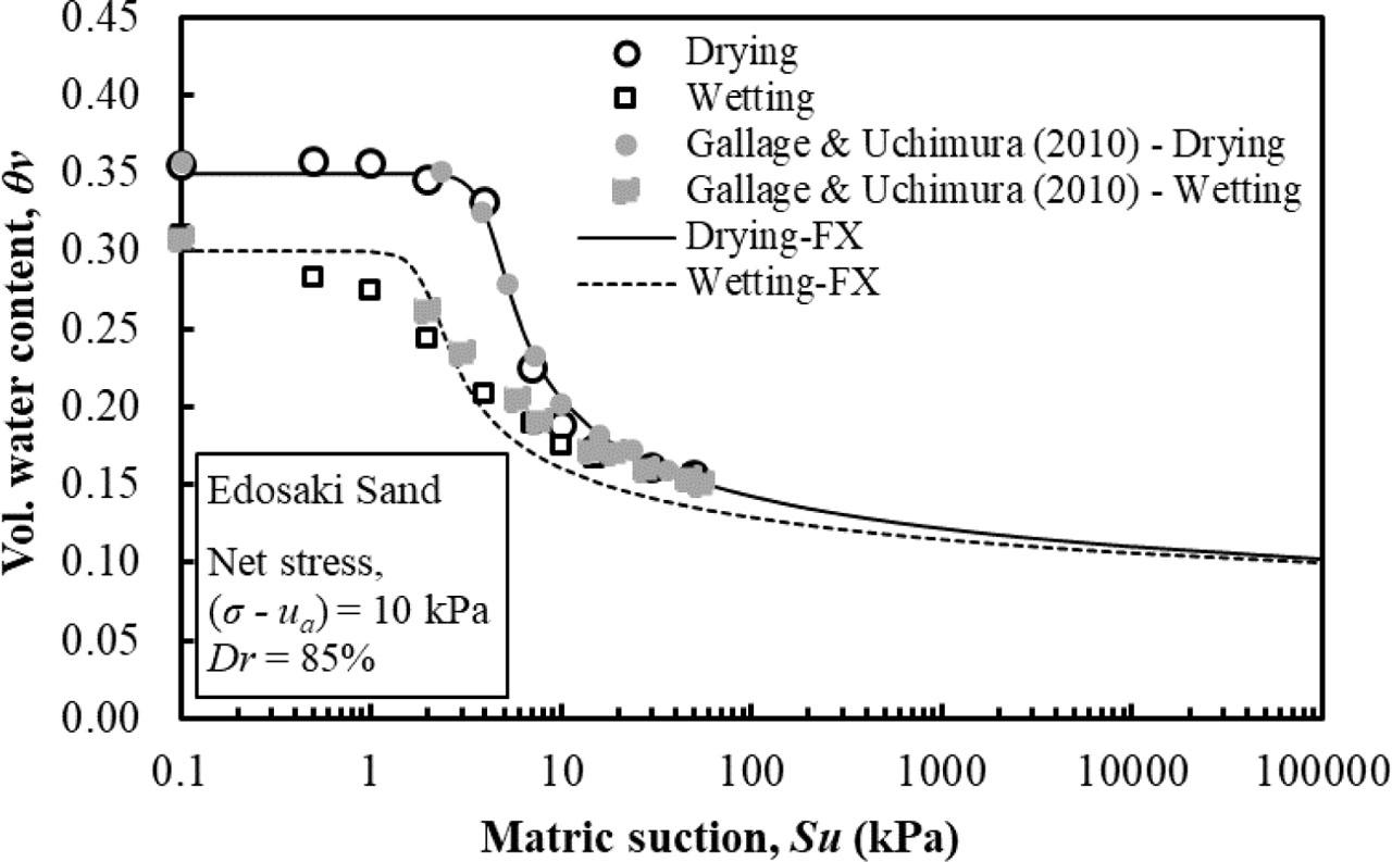 Soil water characteristic curve (SWCC) of Edosaki sand.