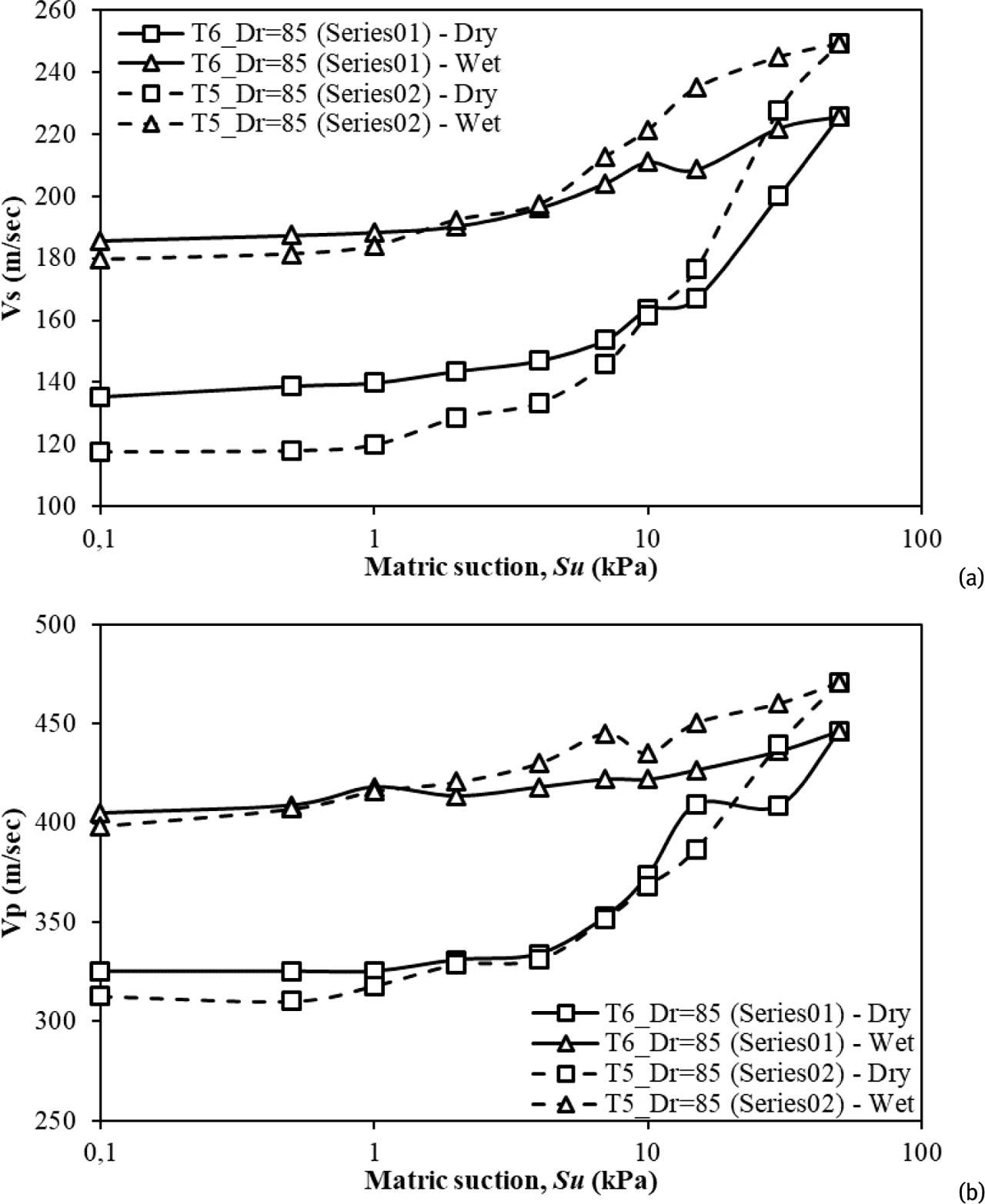 Relationship b/w suction and (a) shear wave velocity, (b) compression wave velocity.