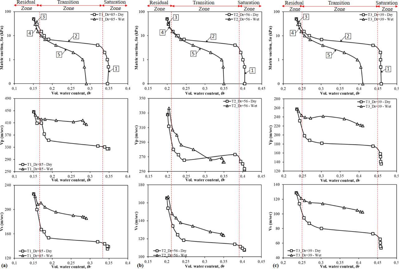 Effect of variation in relative density on matric suction, shear wave velocity, and compression wave velocities with volumetric water content.