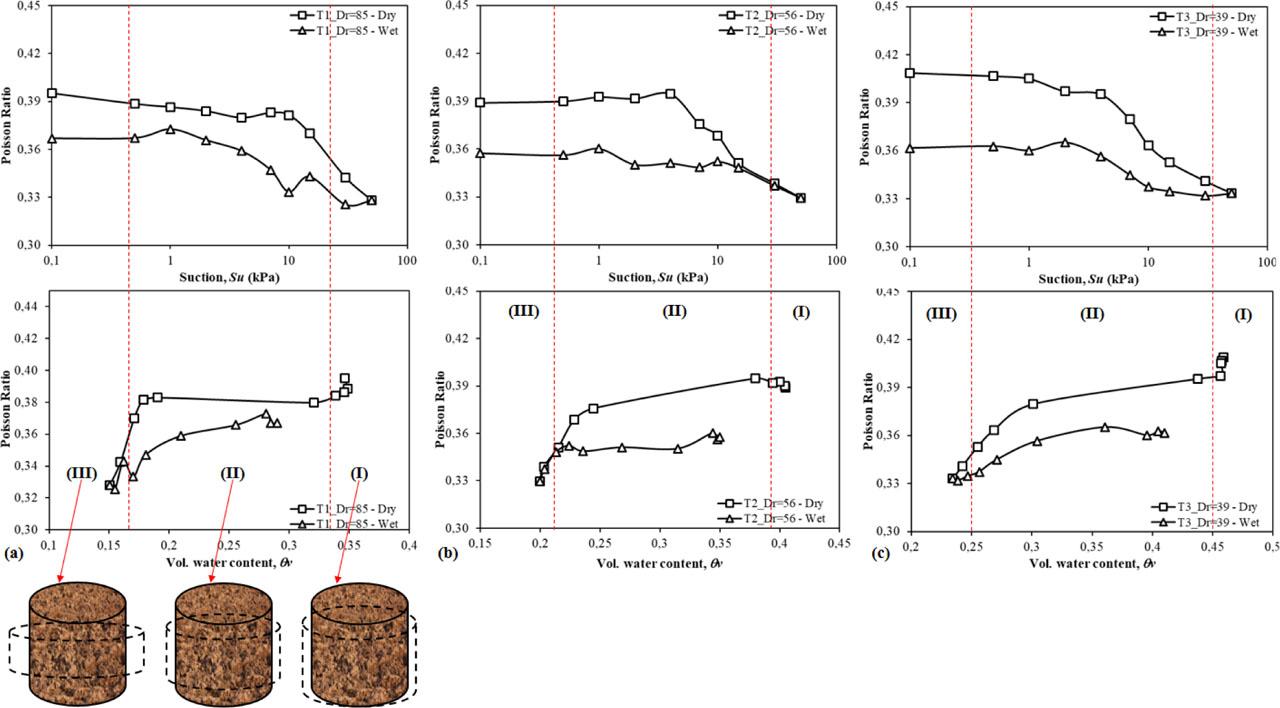 Measured Poisson’s ratio versus matric suction and volumetric water content.