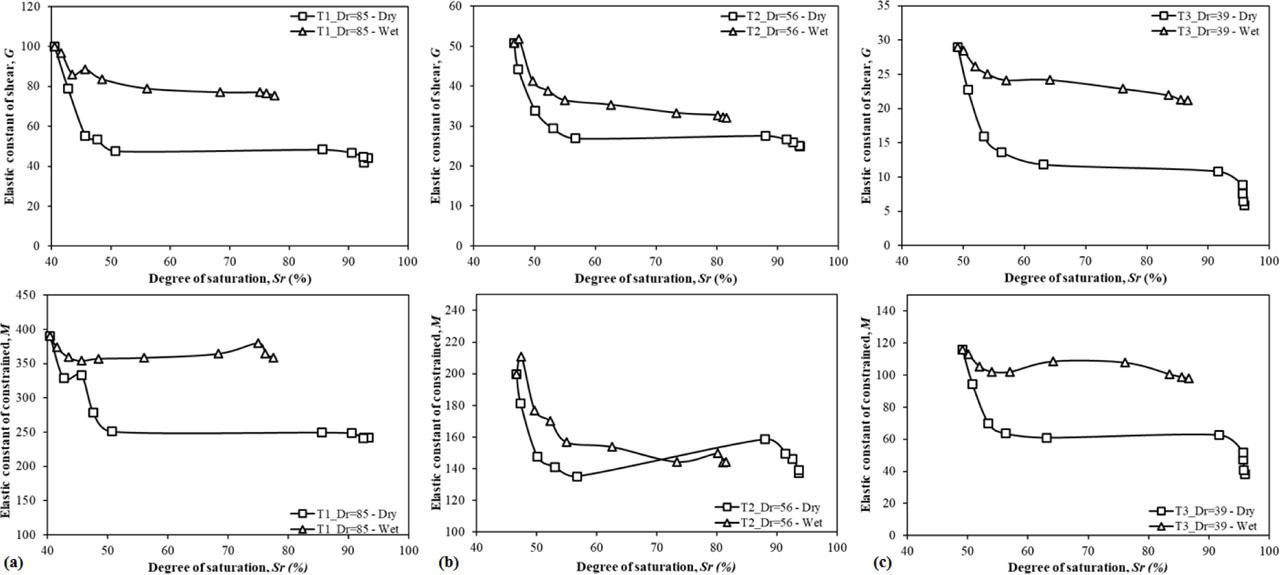 Relation between soil moduli and degree of saturation.