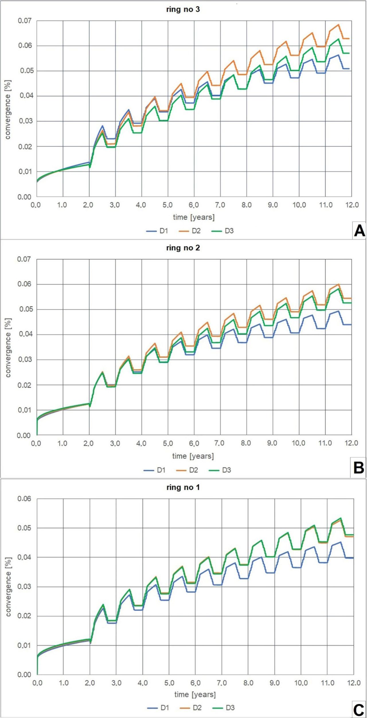 Convergence in the cavern fields for different pillar widths (D1, D2, D3) at the end of the last withdrawal.