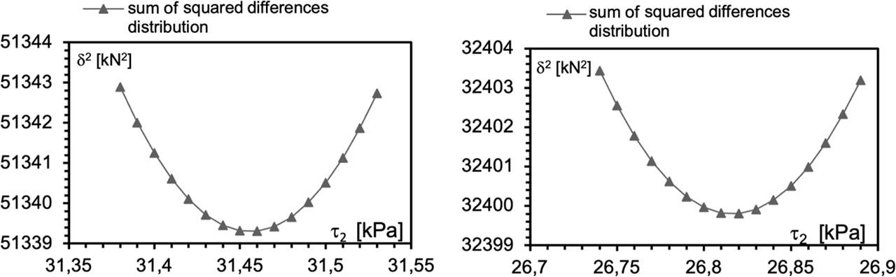 Least-squares graphs of the results obtained for the analyzed piles.