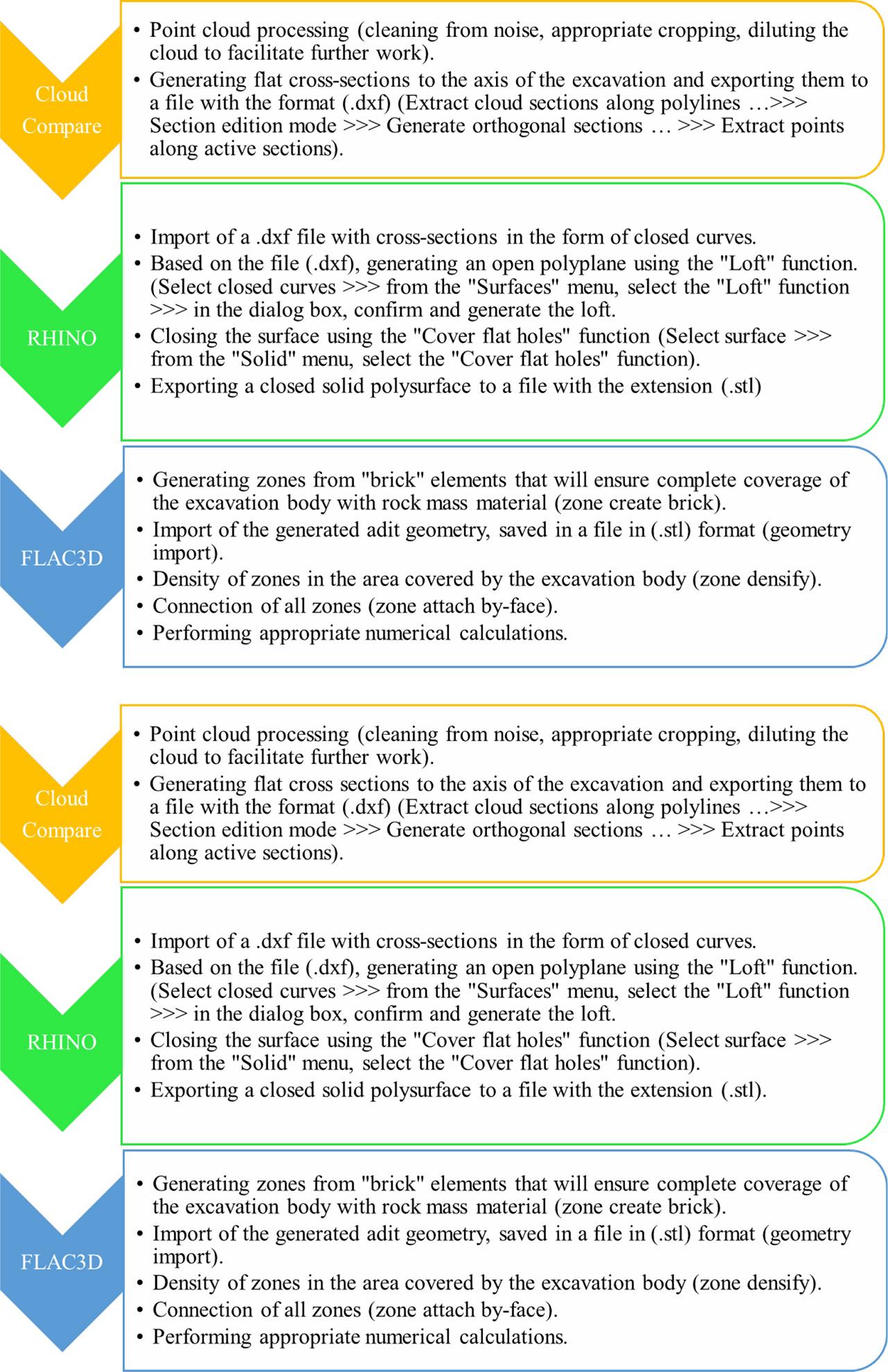 Schematic representation of the numerical model geometrization process based on “point cloud” and FLAC3D using “brick” zones.