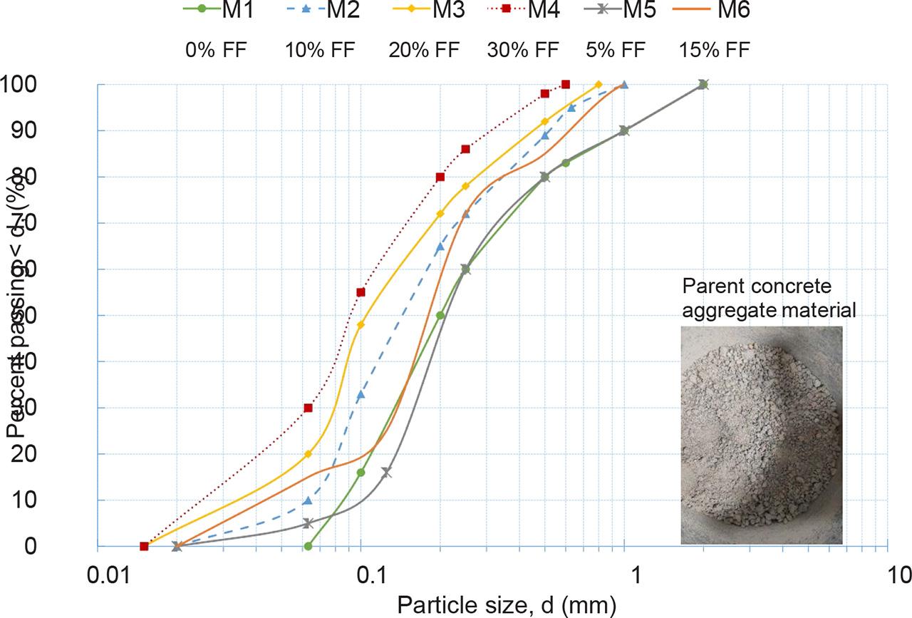 Grading curves of RCA specimens tested; image of the parent RCA.
