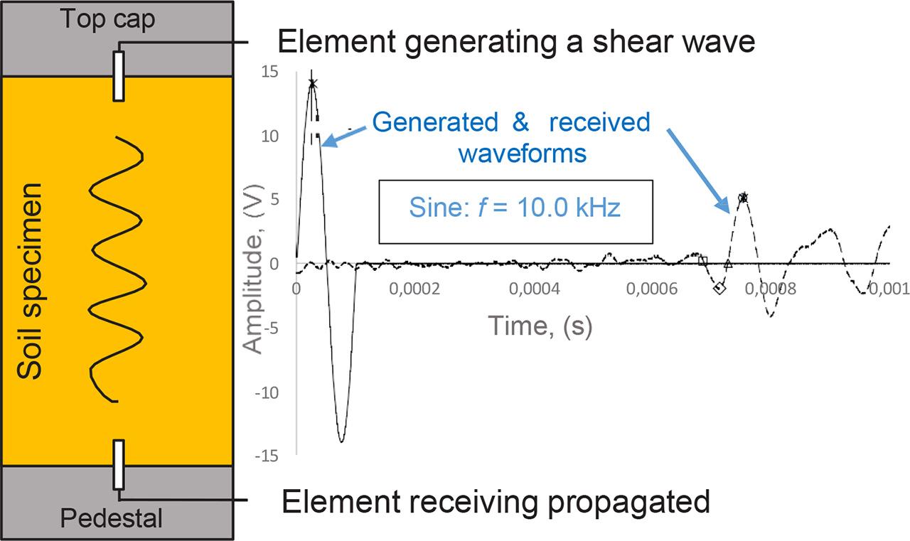 Schematic illustration of an S-wave bender element test, displaying generated and received waveforms.