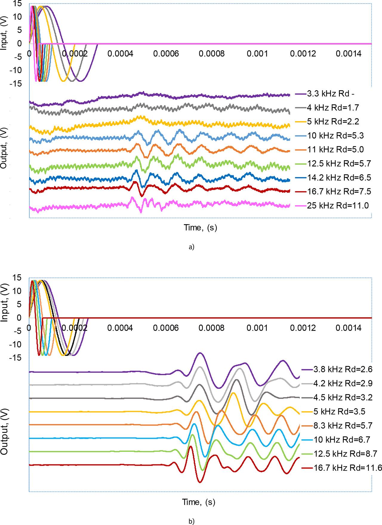 Example input and received signals in bender element tests; waveform and wavelength ratio at different frequencies for a) the M1 mixture (p′ = 90 kPa) and b) the M4 mixture (p′ = 270 kPa).