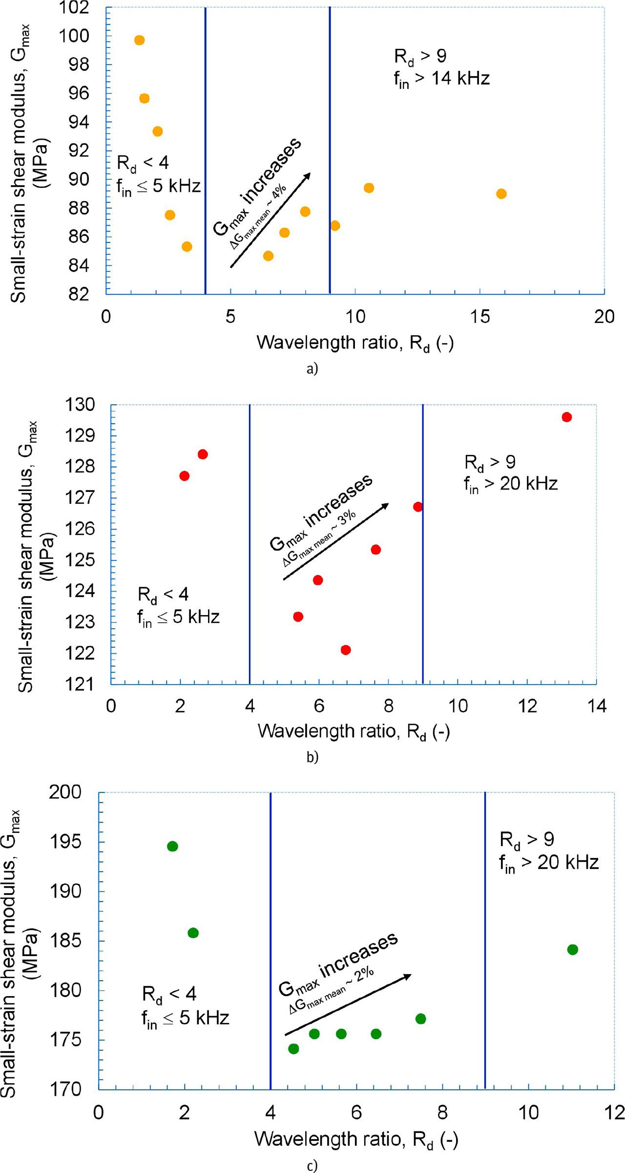 Example Gmax values determined for the M4 mixture versus the wavelength ratio at a) p′ = 90 kPa, b) p′ = 180 kPa, and c) p′ = 270 kPa.