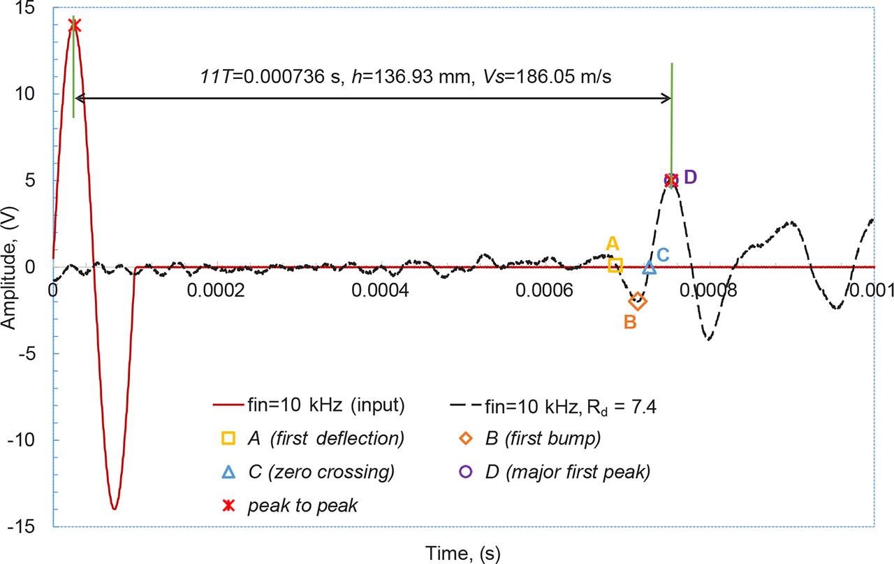 Example of potential arrival points (the M1 mixture, p′ = 90 kPa).