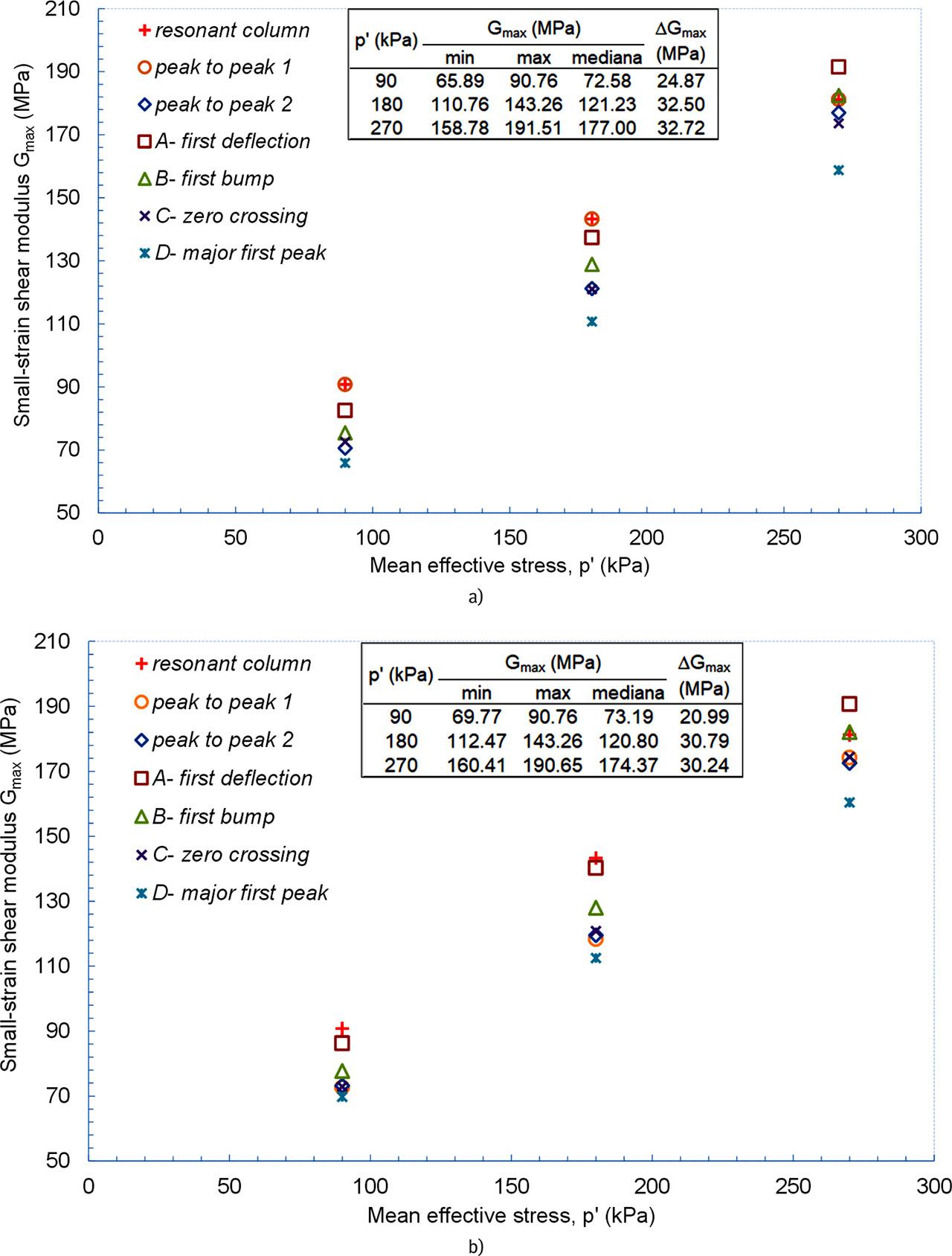 Typical plot of small-strain shear modulus (Gmax) against mean effective stress (p′) from the M1 mixture: a) fin = 10.0 kHz, b) fin = 12.5 kHz.