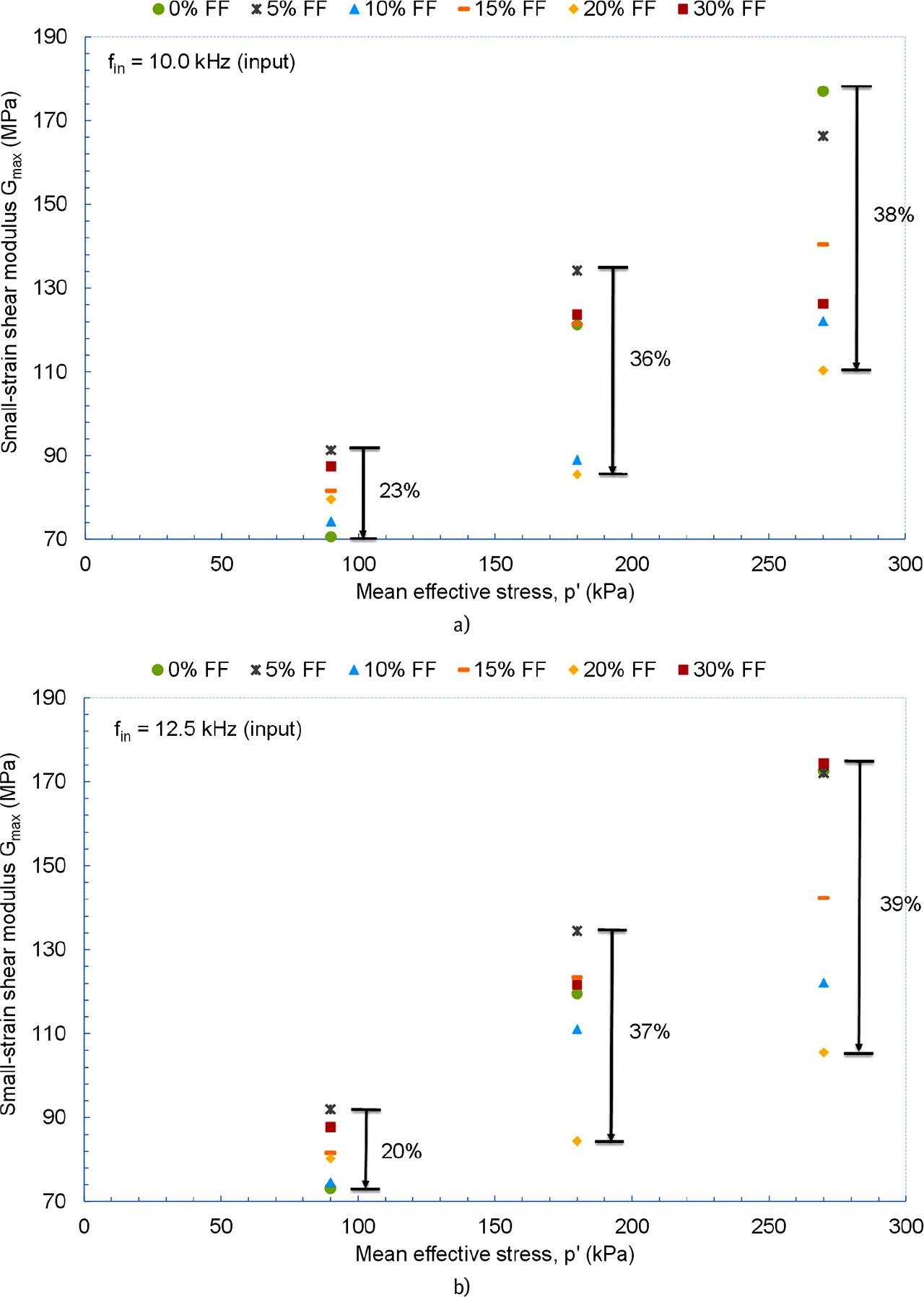 Small-strain shear modulus (Gmax) for fRCA mixtures based on BE test, peak to peak 2 method: a) fin = 10.0 kHz and b) fin = 12.5 kHz.