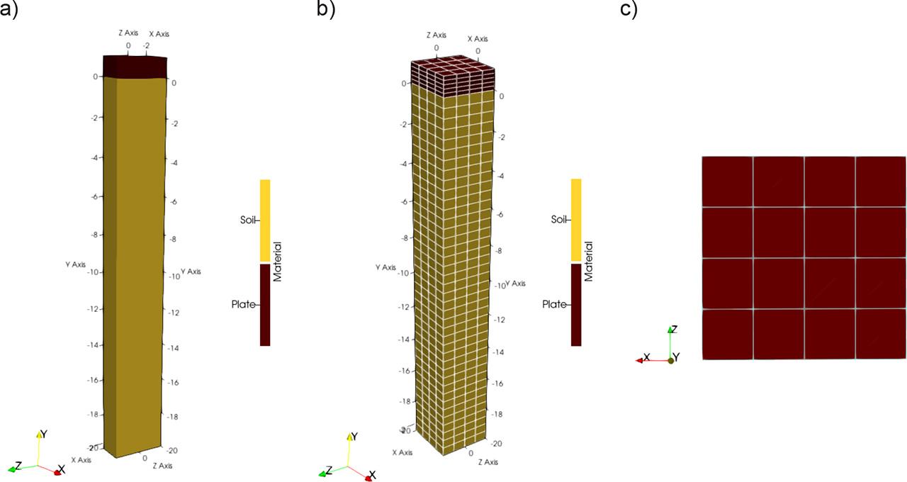Numerical model for Approach II: (a) model subdivision by the type of continuum material; (b) finite element mesh-axonometric view; and (c) finite element mesh-top view.