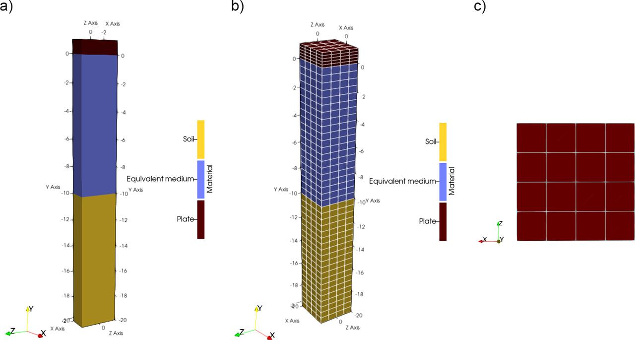 Numerical model for Approach III: (a) model subdivision by the type of continuum material; (b) finite element mesh-axonometric view; and (c) finite element mesh-top view.