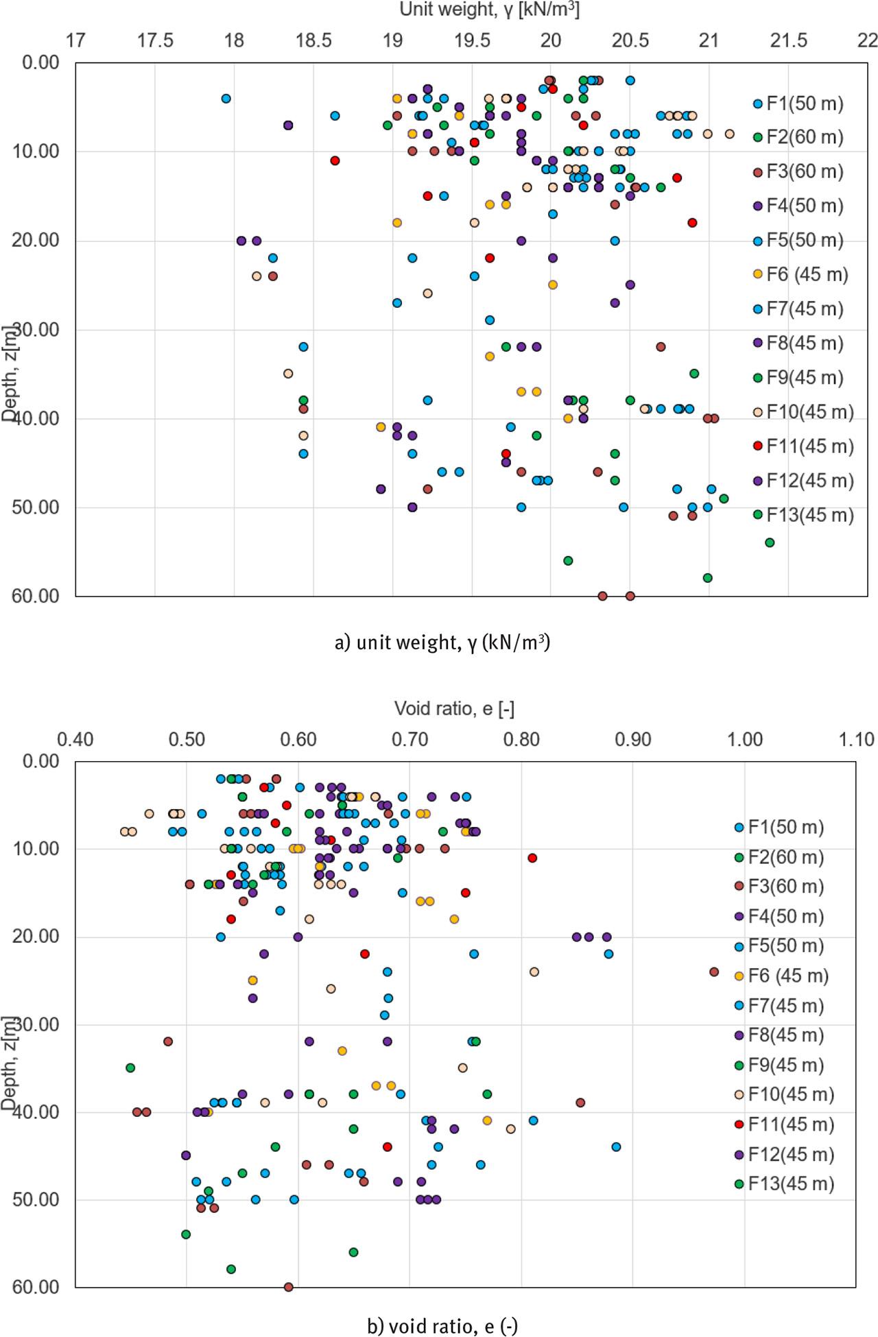 Variation of physical parameters with depth.