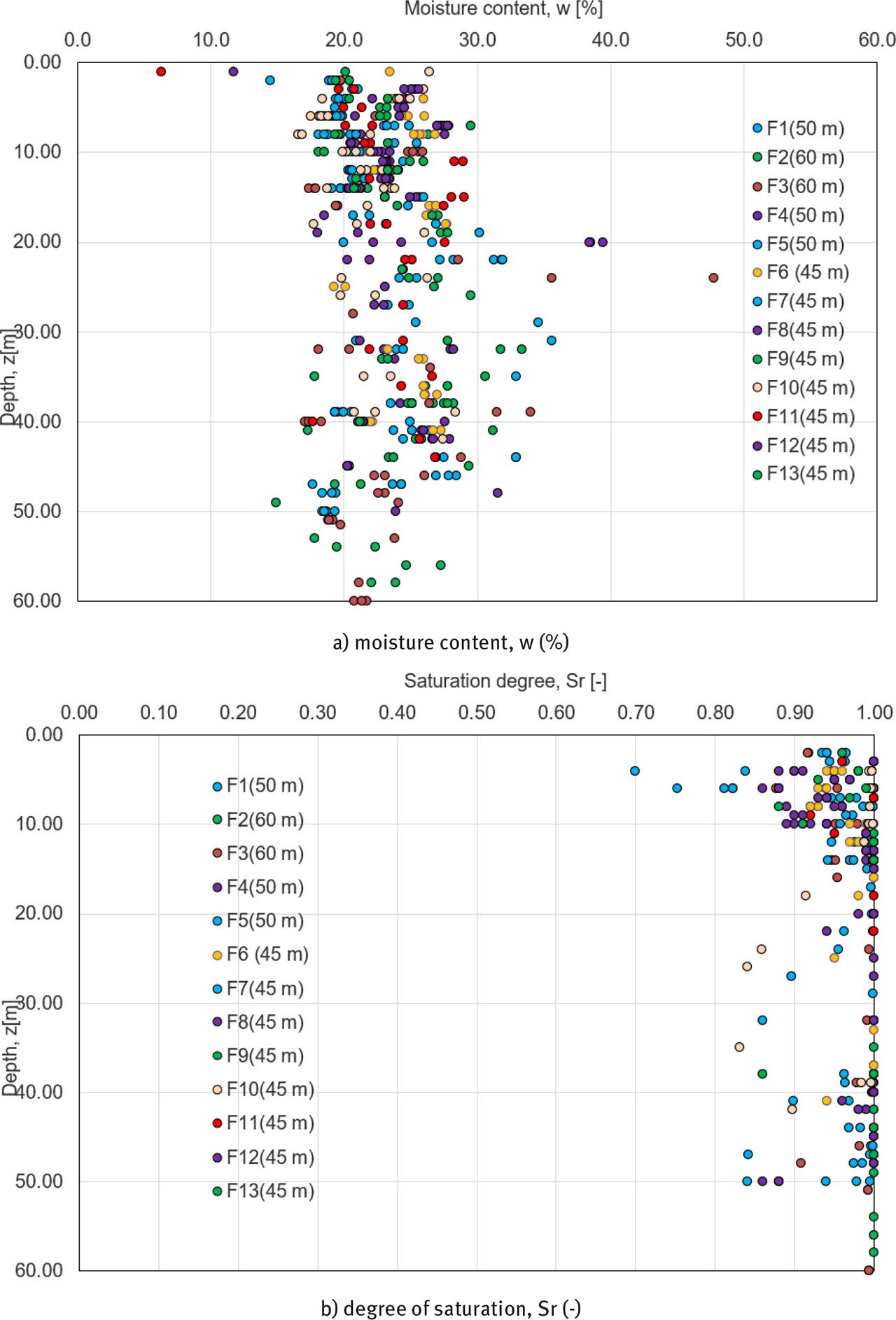 Variation of physical geotechnical parameters with depth.