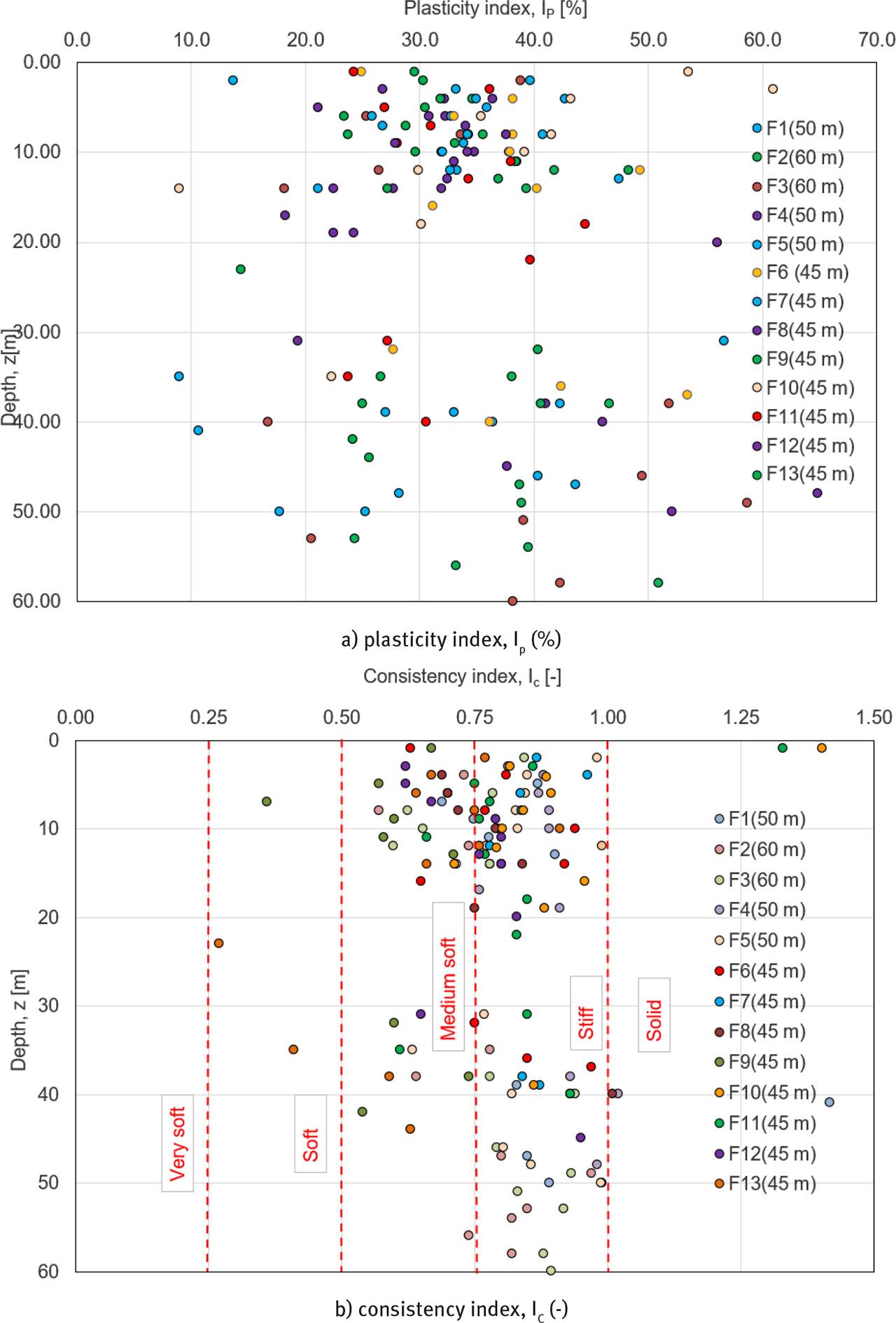 Variation of physical geotechnical parameters with depth.