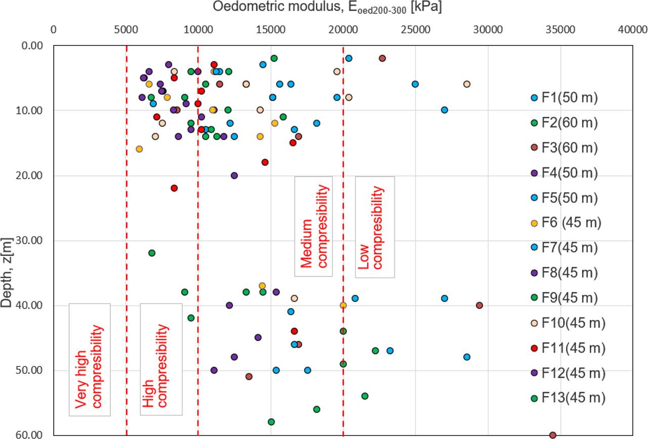 Variation of oedometric modulus, Eoed200–300 (kPa), with depth.
