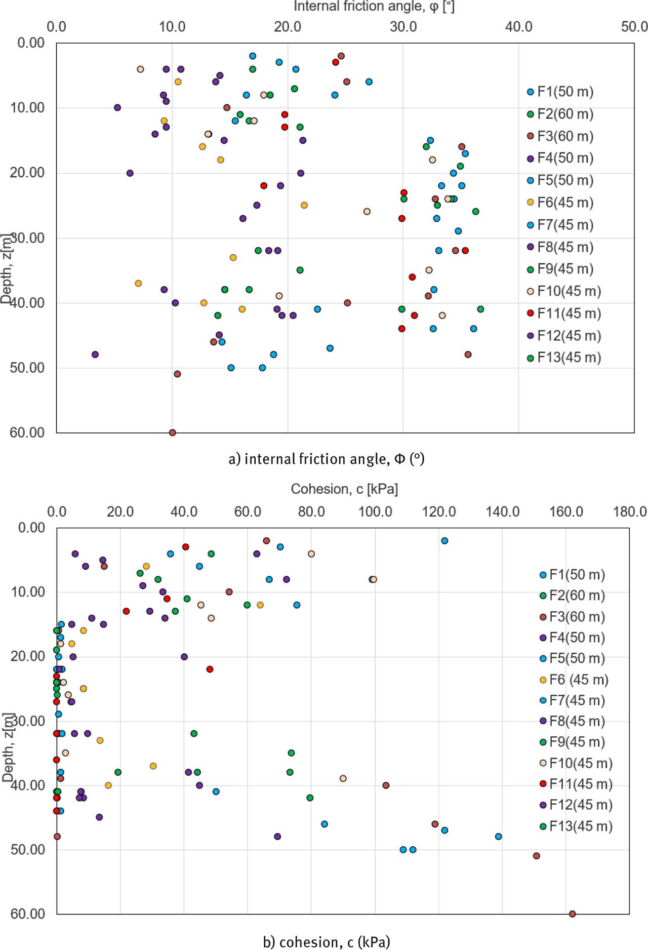 Variation of shear strength parameters with depth.