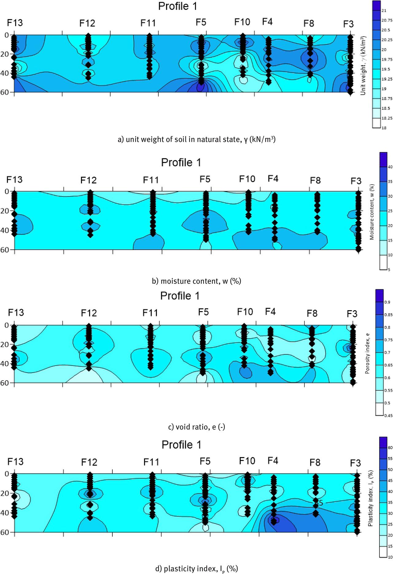 Spatial (2D) variation of physical geotechnical parameters with depth.