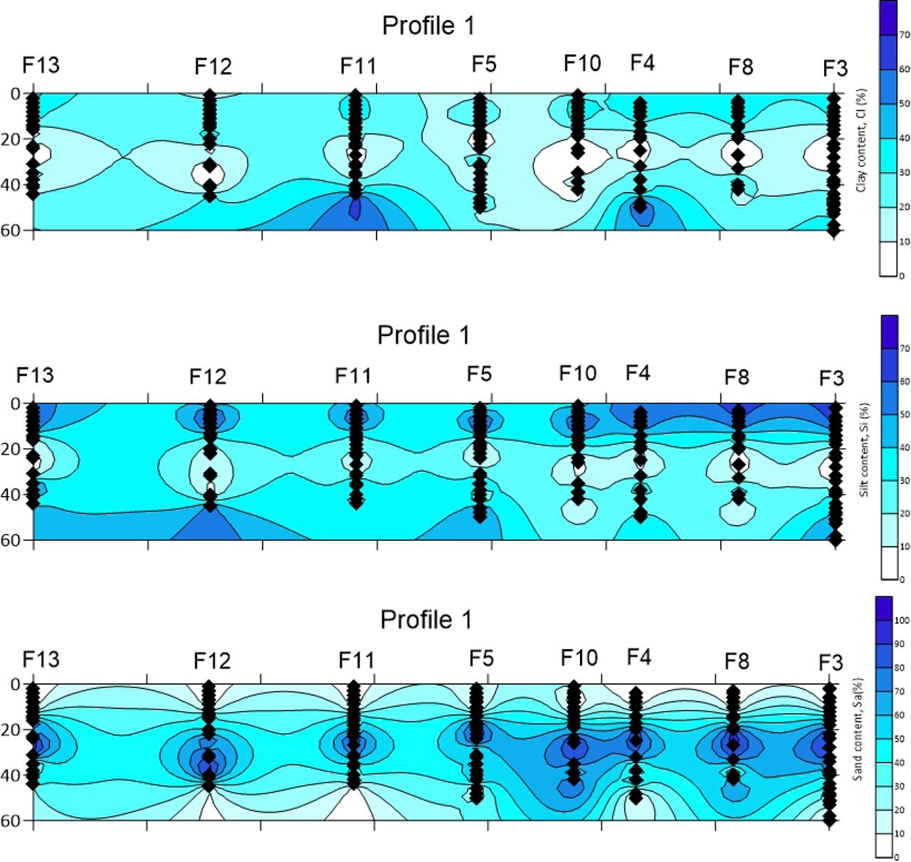 Spatial (2D) variation of percentage of clay (top), silt (middle), and sand (bottom) with depth.