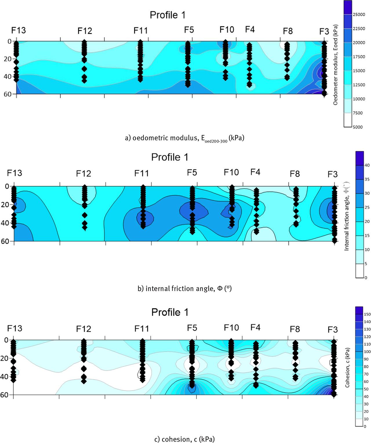 Spatial (2D) variation of mechanical parameters with depth.