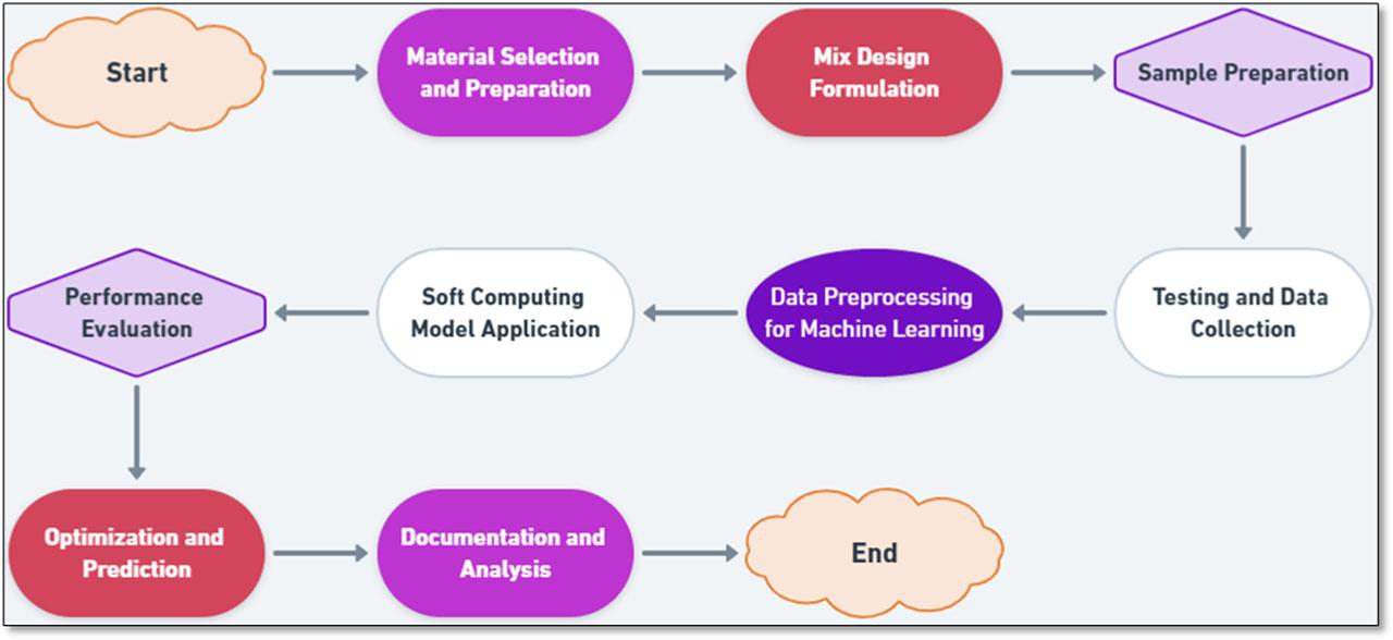 Flowchart showing the experimentation and development of soft computing models.