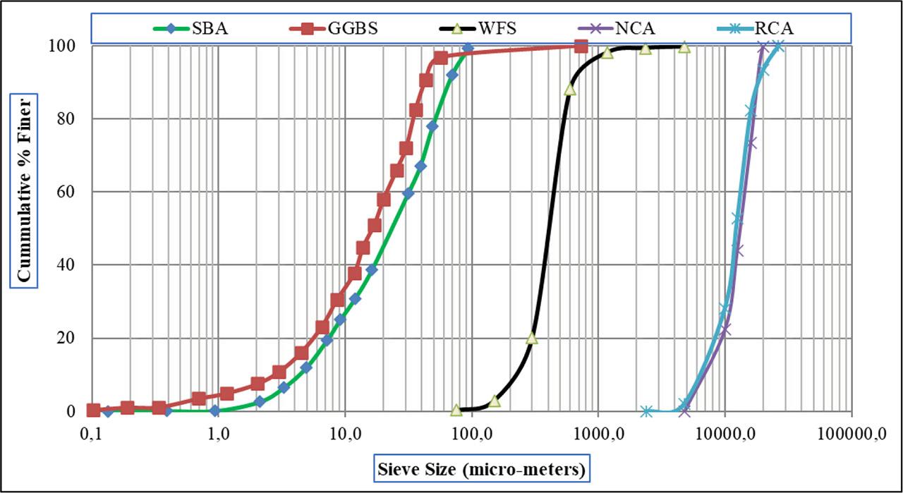 Particle size distribution of binder materials and aggregates.