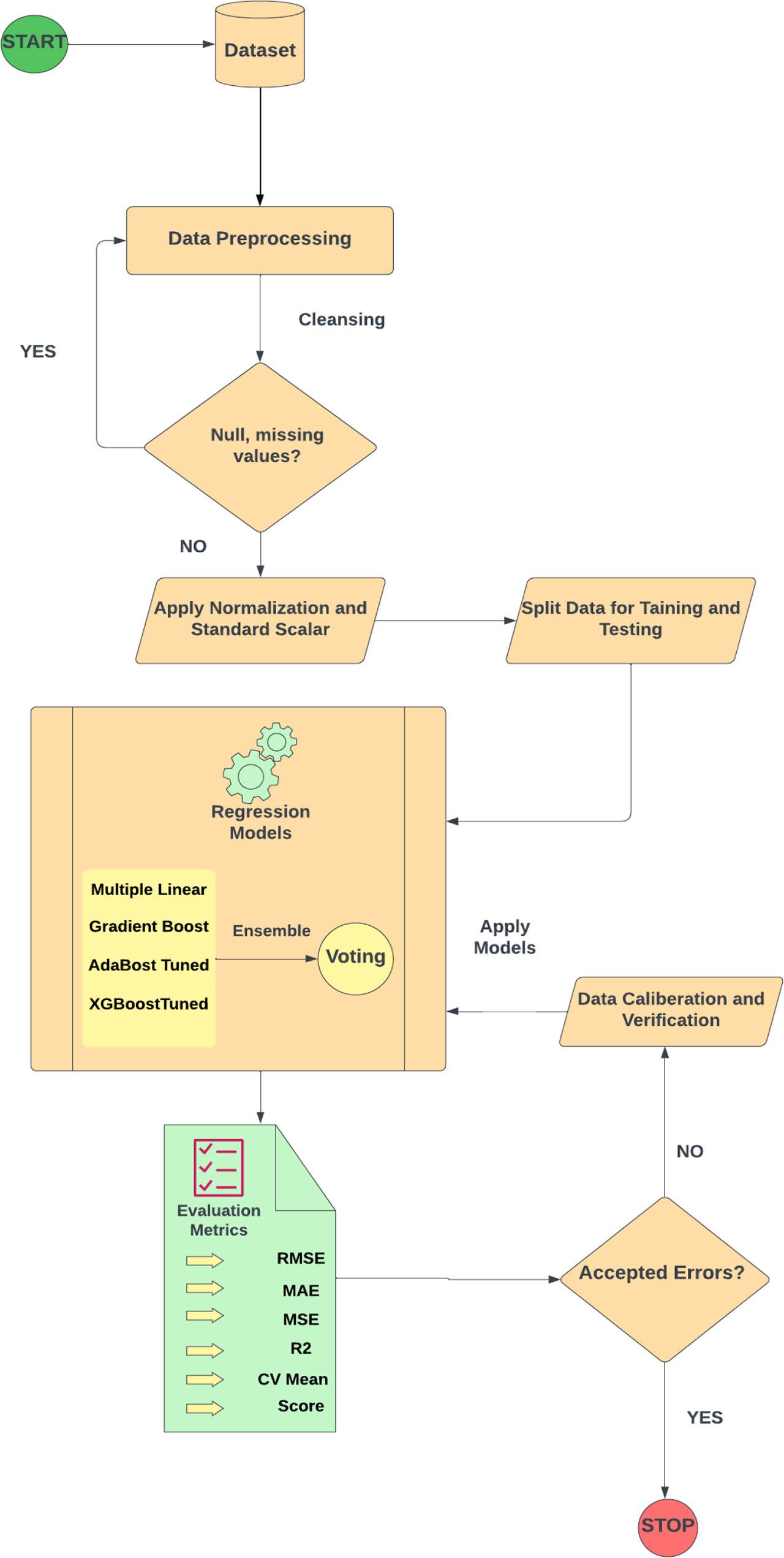 Model architecture flow diagram of the soft computing adopted in the current investigation.