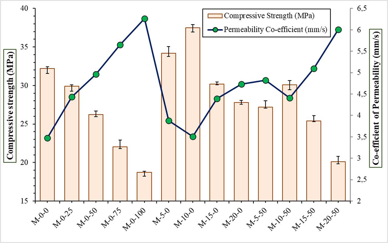 Average compressive strength and hydraulic conductivity of trial pervious GPC mixes.