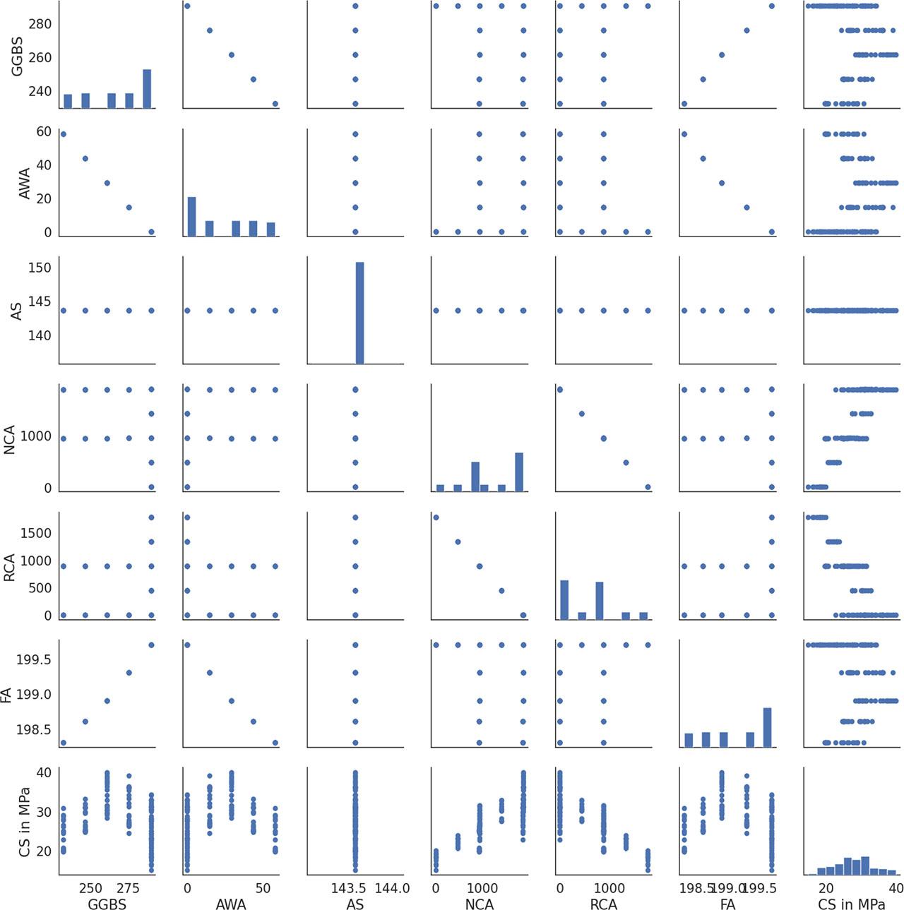 Corelation matrix showing the affiliation of individual parameters with the other parameters.