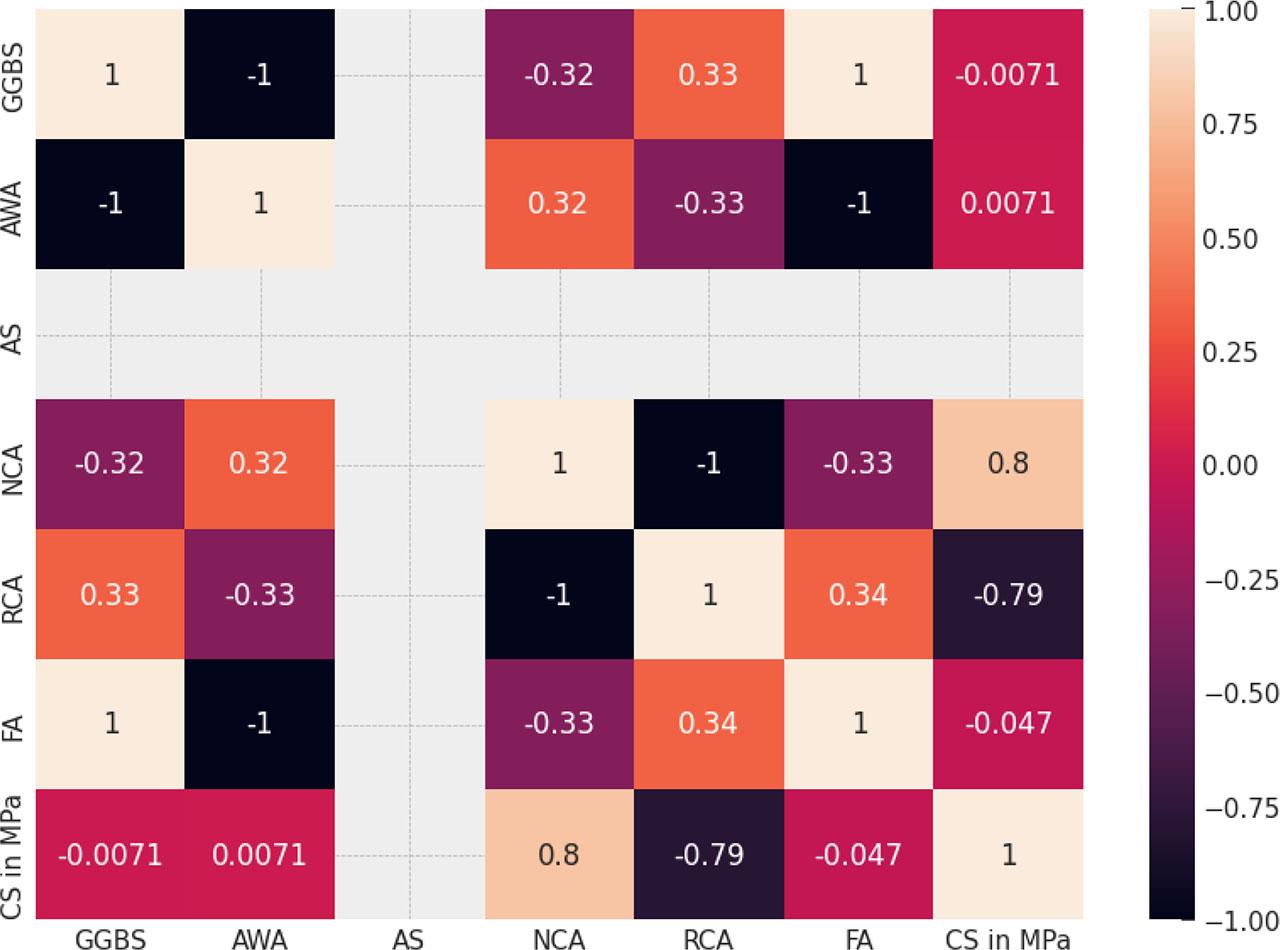 Pearson's correlation coefficients between the parameters.