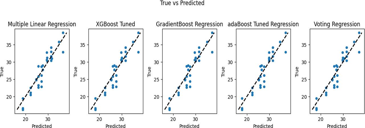 Actual vs predicted compressive strength results from ML models.