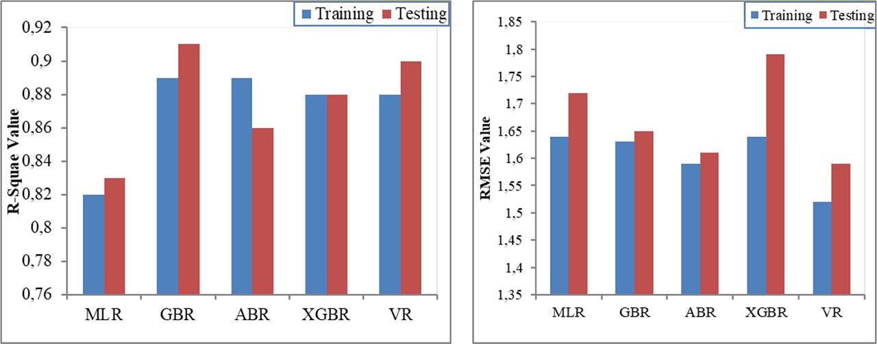 Results of RMSE and R2 values of developed ML models.