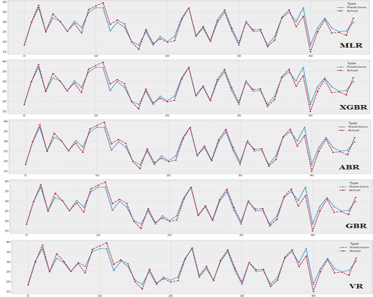Results showing the errors in predicted vs actual values of compressive strength from the testing dataset.