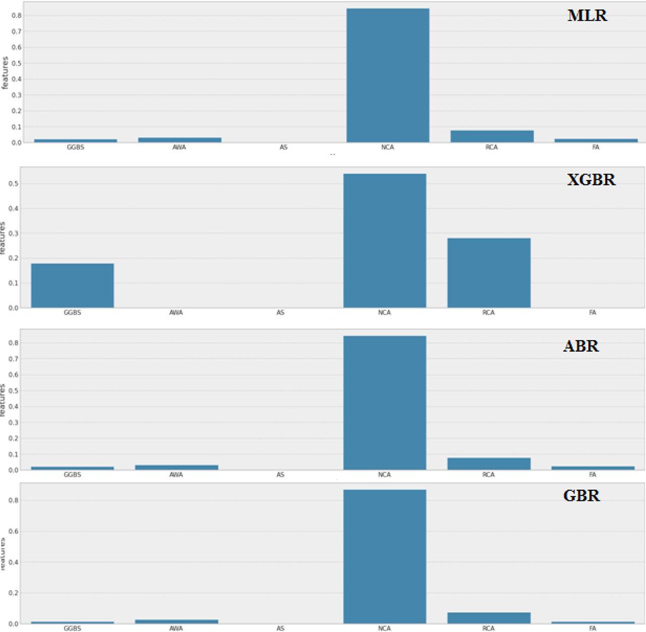 Results showing the feature score of the ML models for compressive strength.