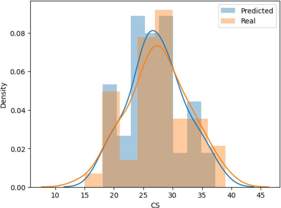 Results of predicted values and actual values from the ensemble Voting Regressor ML model.