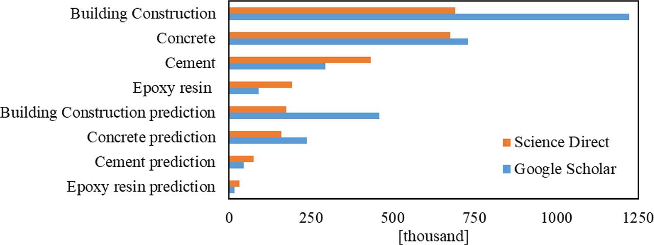 Search volume chart for publications based on keywords in Google Scholar and Science Direct on 03/07/2024.