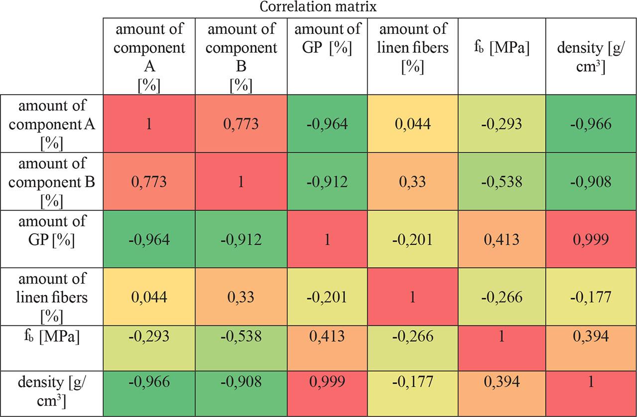 Pearson correlation matrix.