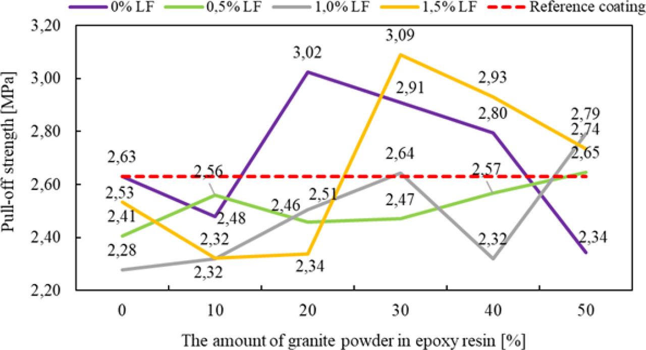 Pull-off strength of the modified epoxy resin coating.