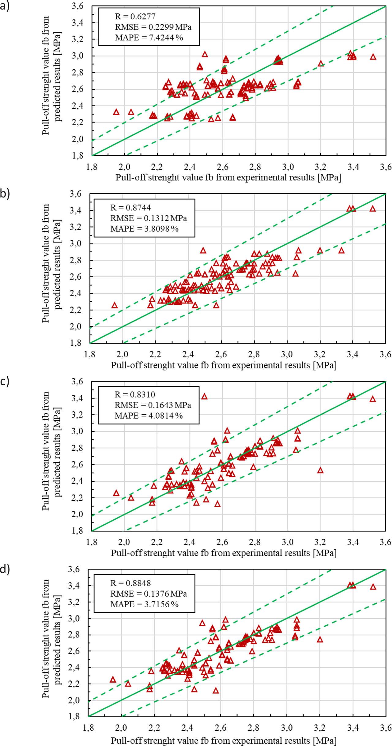 Relationship between the predicted value and the experimental value of the pull-off strength fb for the: a) RL model, b) ANN model, c) DT model, and d) RF model.