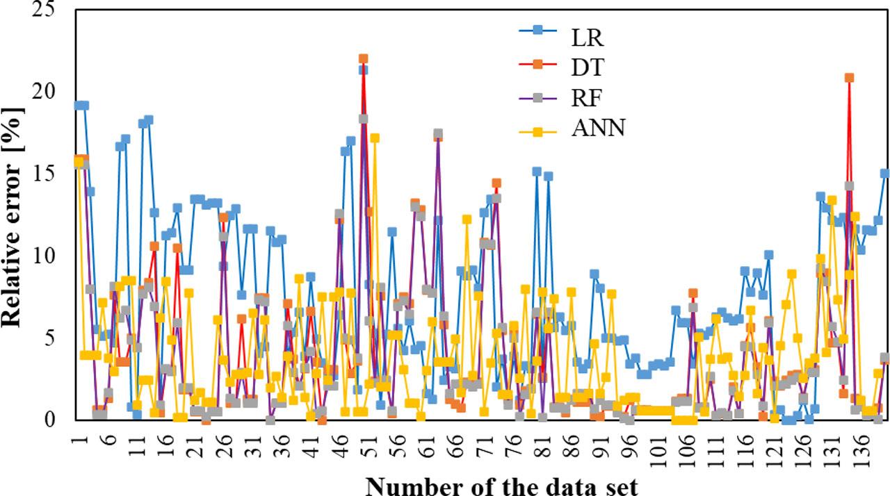 Relative errors for data sets for selected artificial intelligence algorithms.