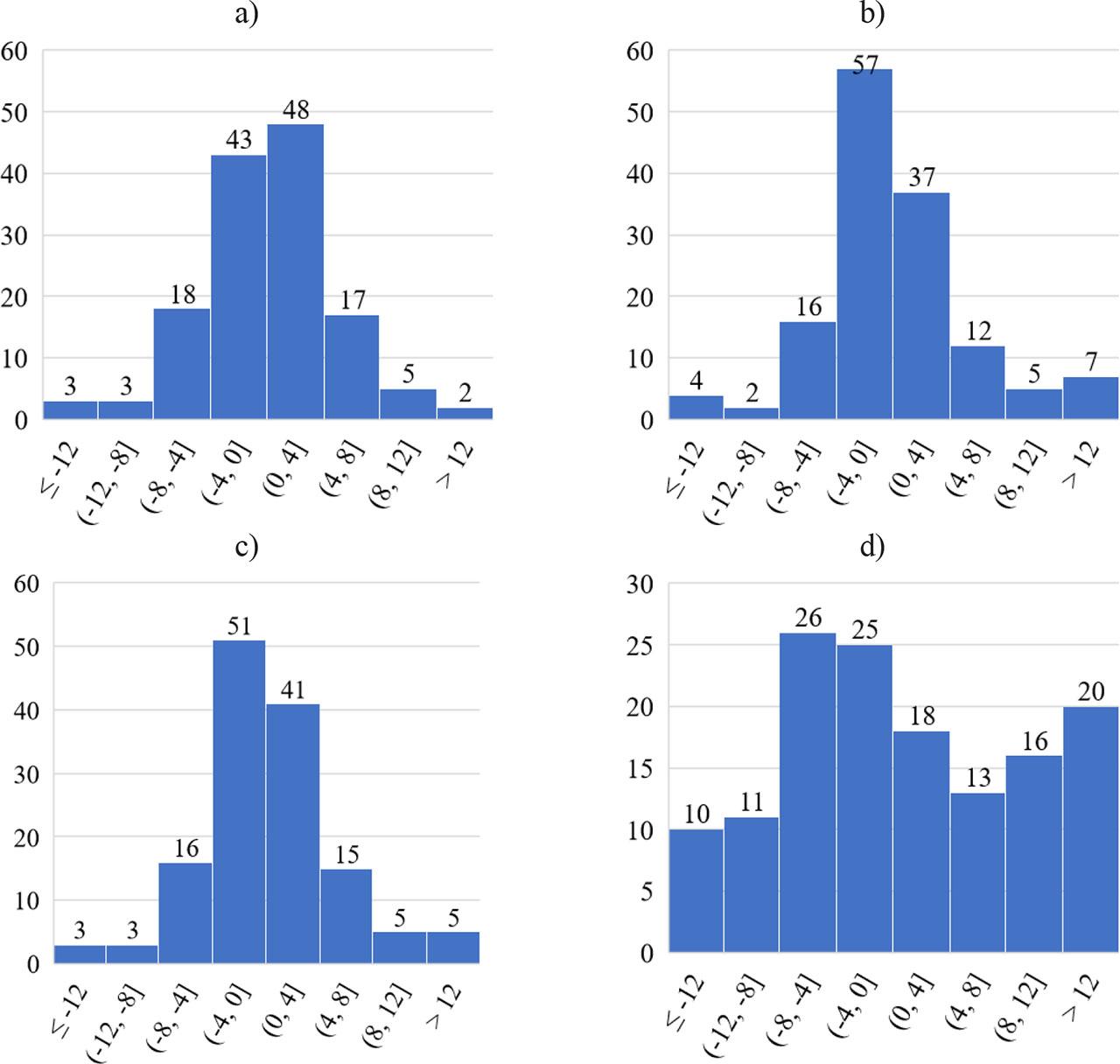 Histograms of absolute error values for a) ANN, b) DT, c) RF, and d) LR.