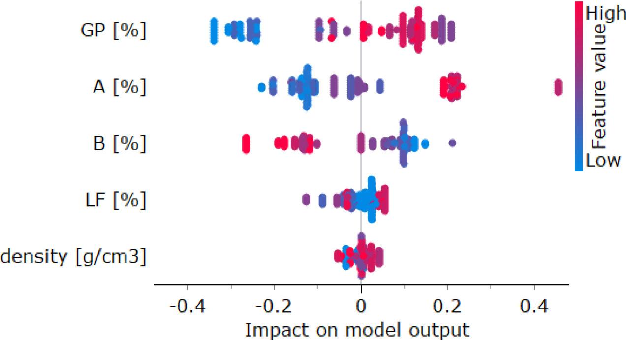 Visualization of SHAP values for the RF ML model.